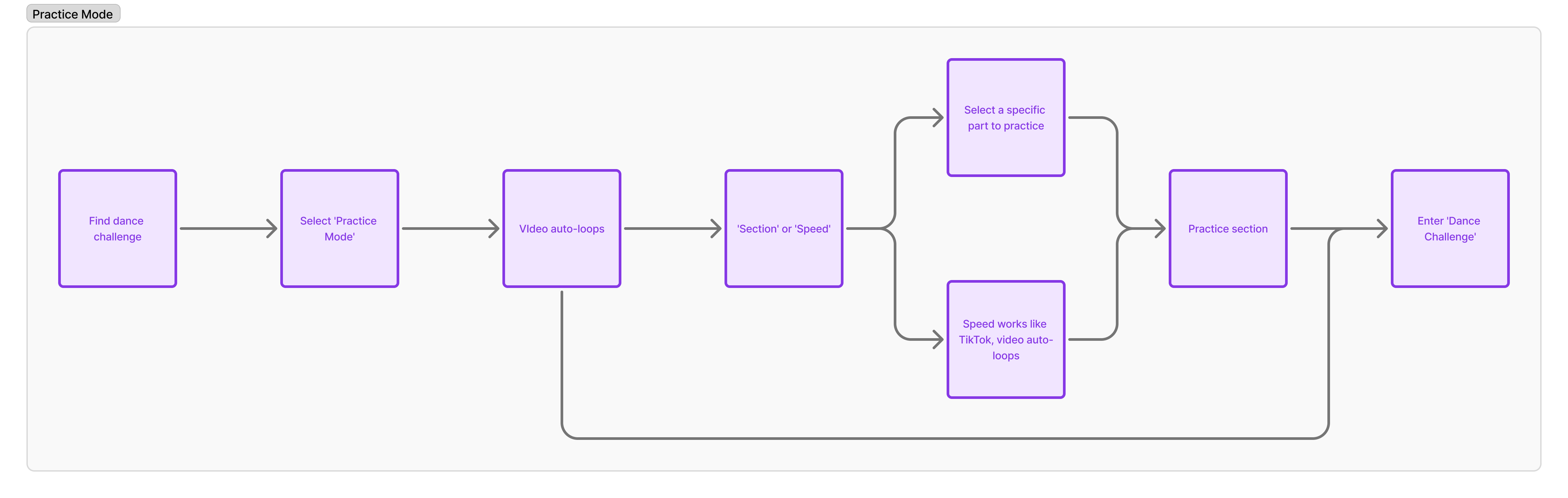 The redesigned practice flow