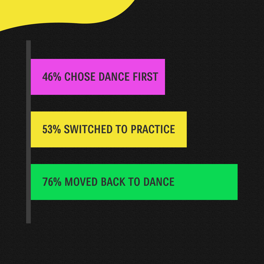 Dance Mode adoption data
