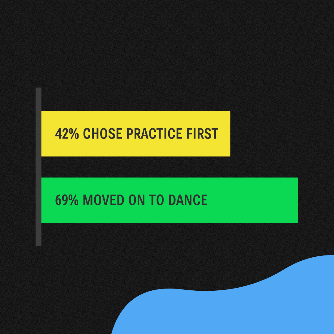 Practice Mode adoption data
