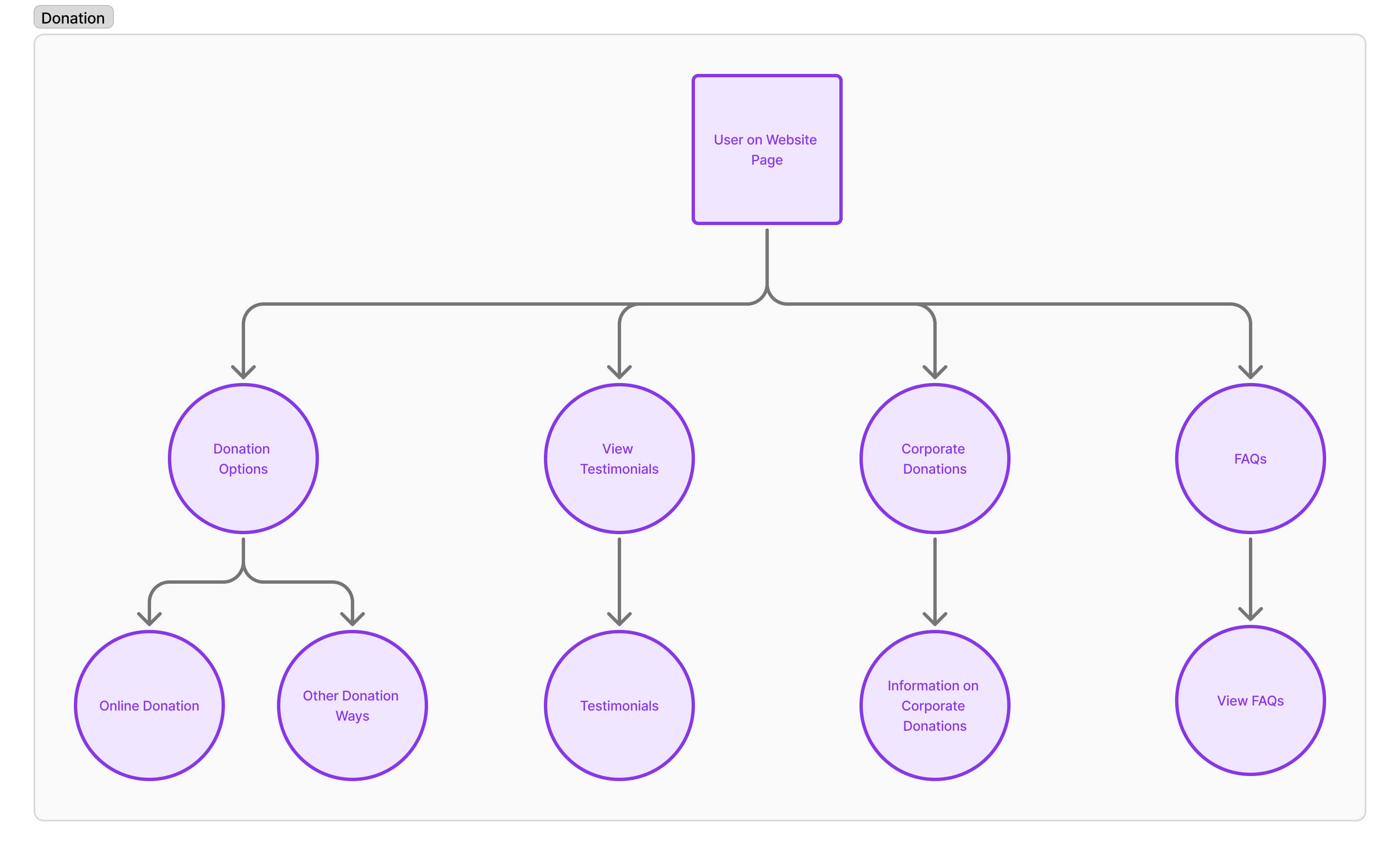 User flow mapping the donation journey