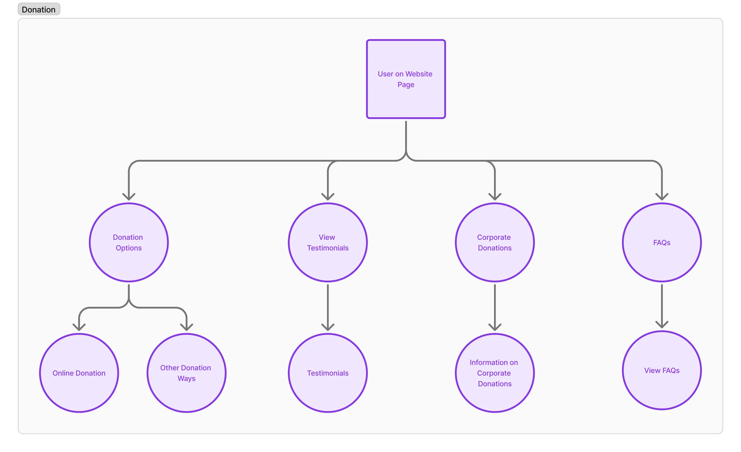 User flow diagram mapping how a supporter moves through the donation page to a giving method